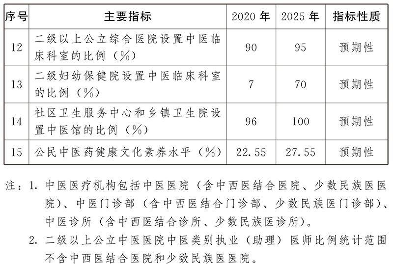 云南省人民政府办公厅关于印发 云南省“十四五”中医药发展规划的通知(图2)
