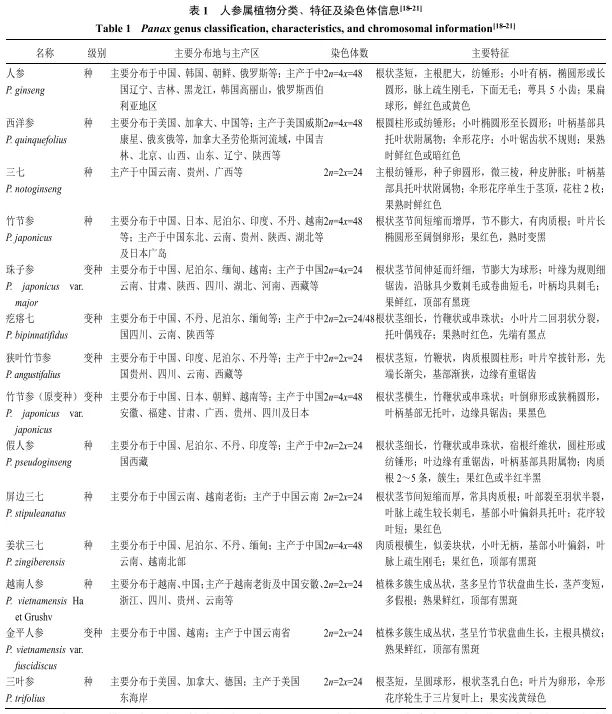 人参属药用植物种质资源研究进展