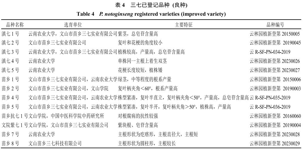 人参属药用植物种质资源研究进展(图5)