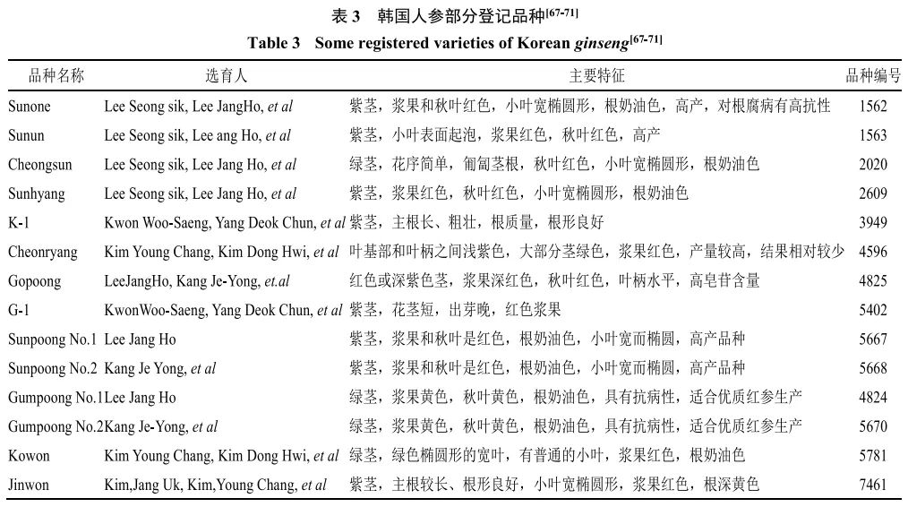 人参属药用植物种质资源研究进展(图4)