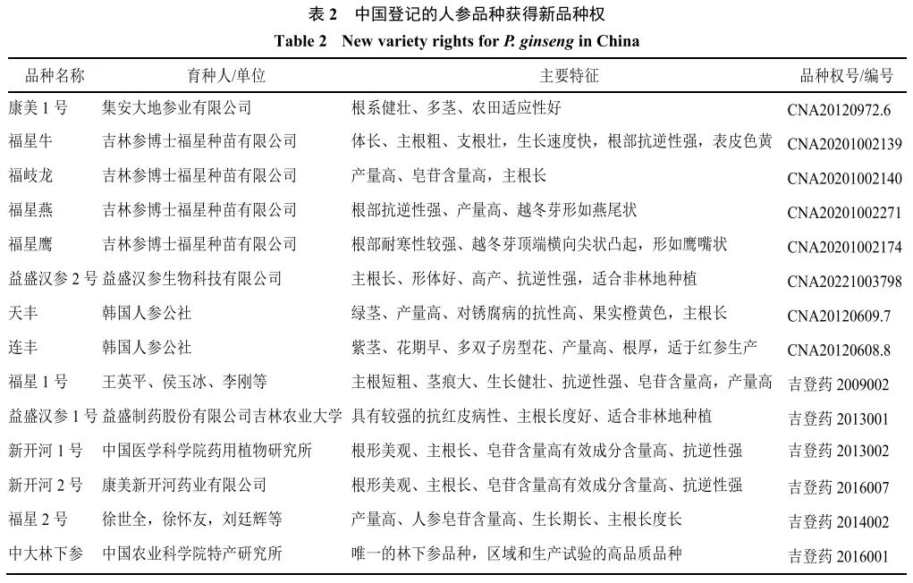 人参属药用植物种质资源研究进展(图3)