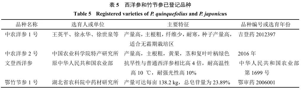 人参属药用植物种质资源研究进展(图6)