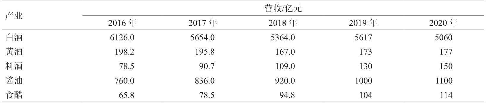 传统发酵食品产业技术转型升级战略研究