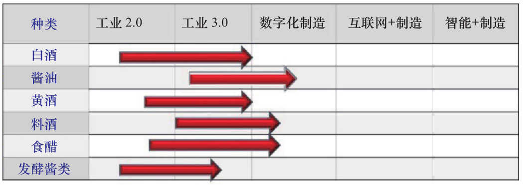 传统发酵食品产业技术转型升级战略研究(图4)
