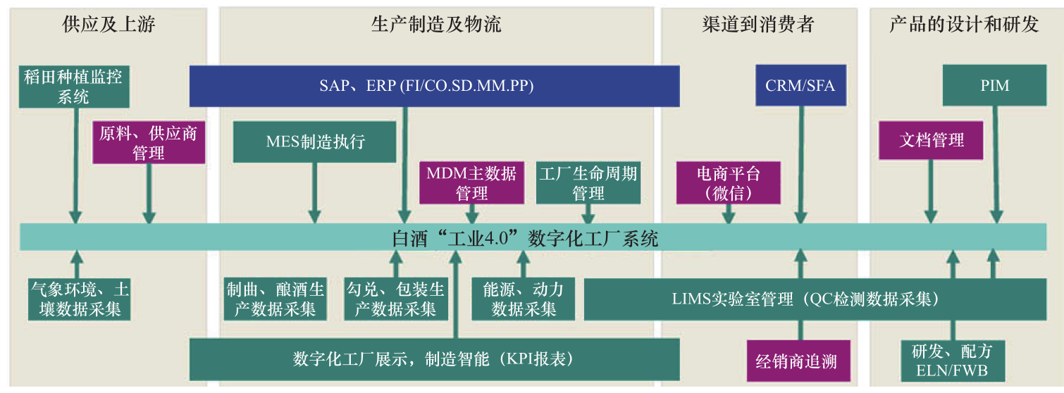 传统发酵食品产业技术转型升级战略研究(图7)
