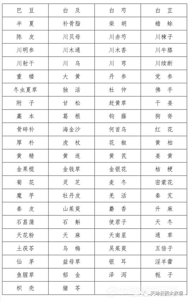 各省道地名优中药材有哪些？看这篇就够了！